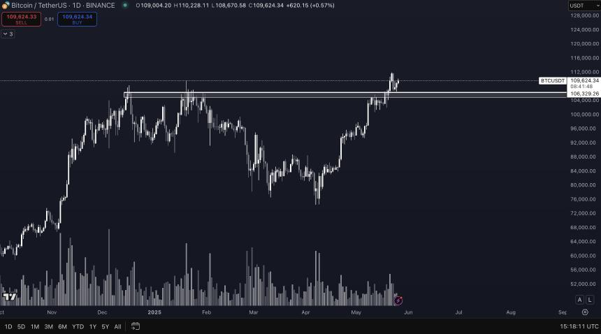 比特币难以突破11万美元关口，分析师揭示BTC最坏情境