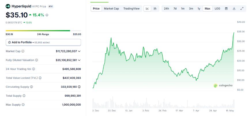 Hyperliquid与CFTC洽谈美国合规，HYPE代币交易量创历史新高