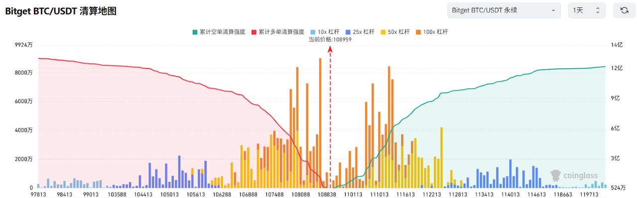 Bitget每日早报(5.28)|特朗普媒体科技集团宣布启动比特币财库计划,SEC对WisdomTree XRP现货ETF「启动进一步审查程序」