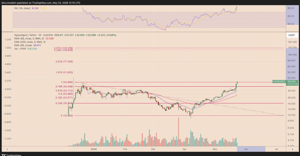 下一个Solana时刻！Hyperliquid代币HYPE技术面指向240%突破