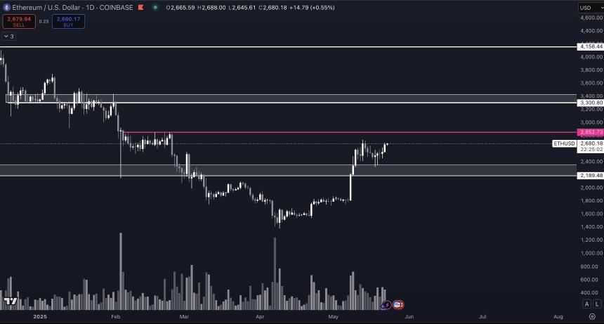 加密货币分析师预测以太坊将迎来大幅上涨，目标直指3,300美元