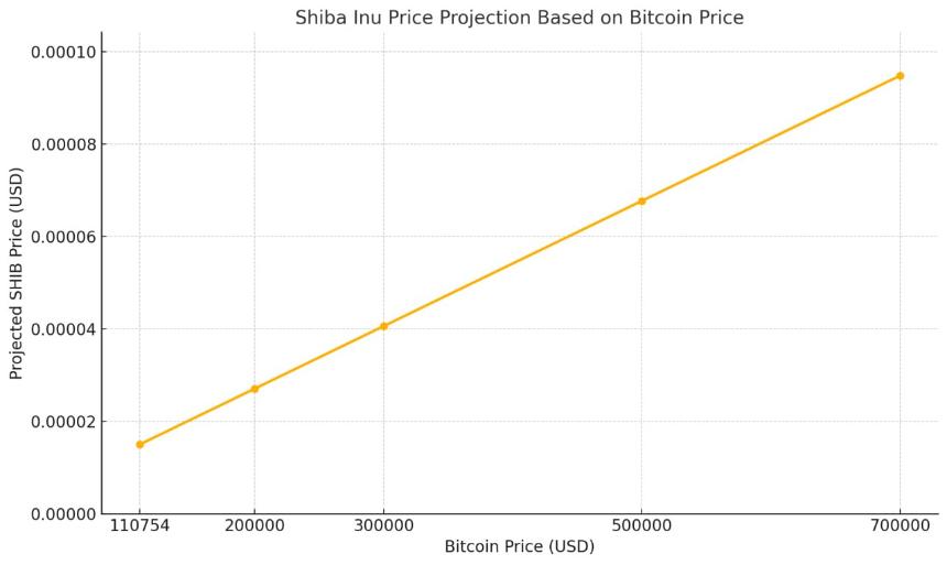 如果比特币飙升至70万美元，柴犬价格或将迎来历史性突破
