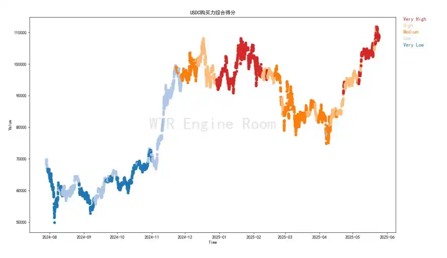 第20周链上数据：机构主导的牛市面临首次考验，BTC将何去何从？