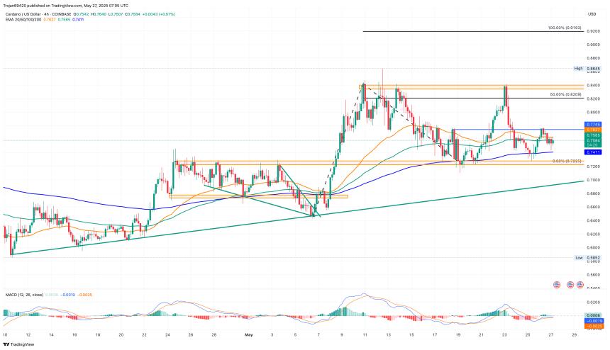 卡尔达诺从0.72美元支撑位反弹，目标价指向0.84美元