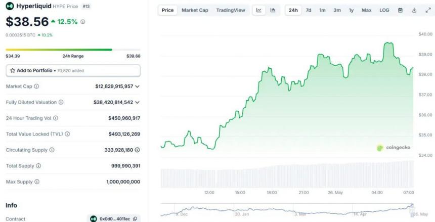 尽管 Hyperliquid 的 X 账户遭入侵，HYPE 代币逆势上涨 12% 并逼近历史新高