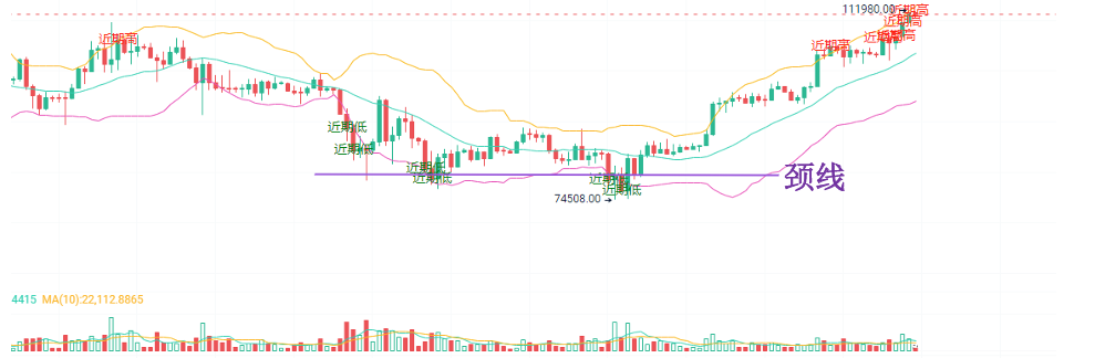 比特币双顶形态分析:机会与策略
