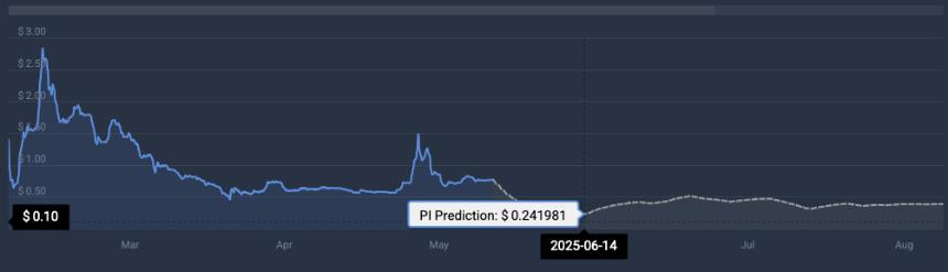 如果Pi币市值达到150亿美元，其价格将攀升至2.07美元