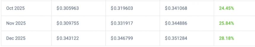 Canary Capital的TRX ETF申请若获批，波场币价格或迎大幅上涨