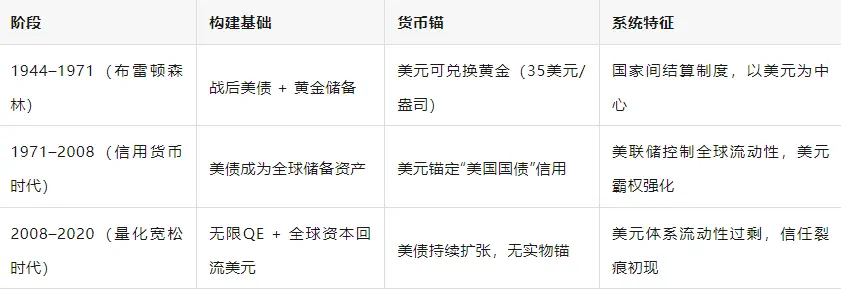 链上布雷顿森林体系：稳定币、美债与21世纪美元新架构