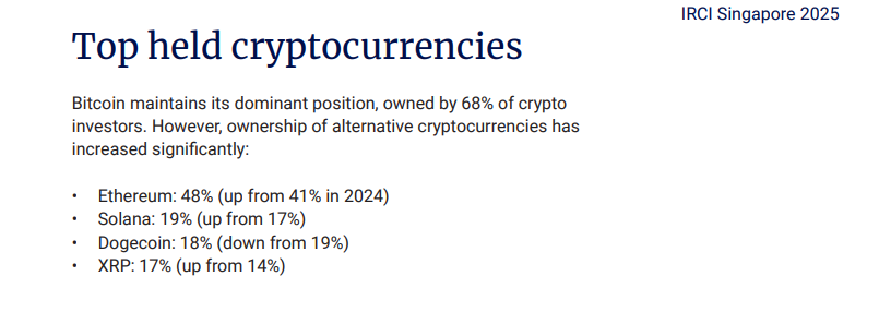 XRP成为新加坡投资者热门选择，加密货币认知度创新高