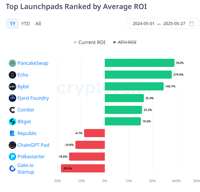 PancakeSwap周交易费超越Circle，CAKE代币重回月度高位