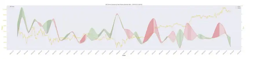 第20周链上数据：机构主导的牛市面临首次考验，BTC将何去何从？