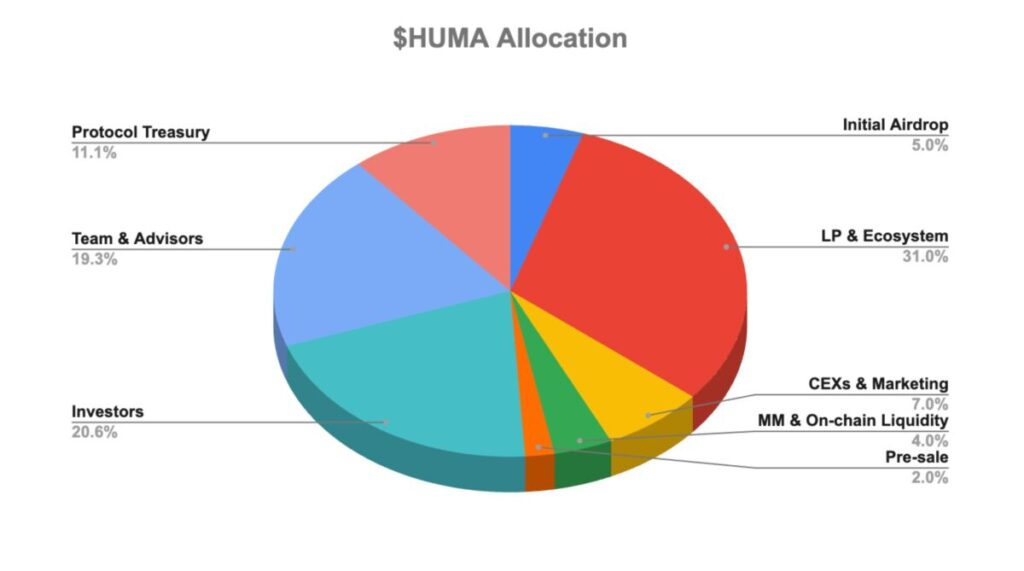 研报|Huma Finance 项目详解& HUMA 市值分析