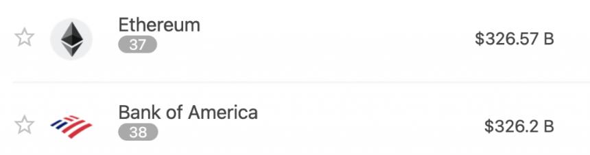  以太坊市值超越美国银行，5月底ETH能否重回3000美元？ 