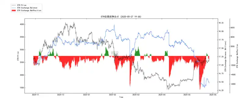 第20周链上数据：机构主导的牛市面临首次考验，BTC将何去何从？