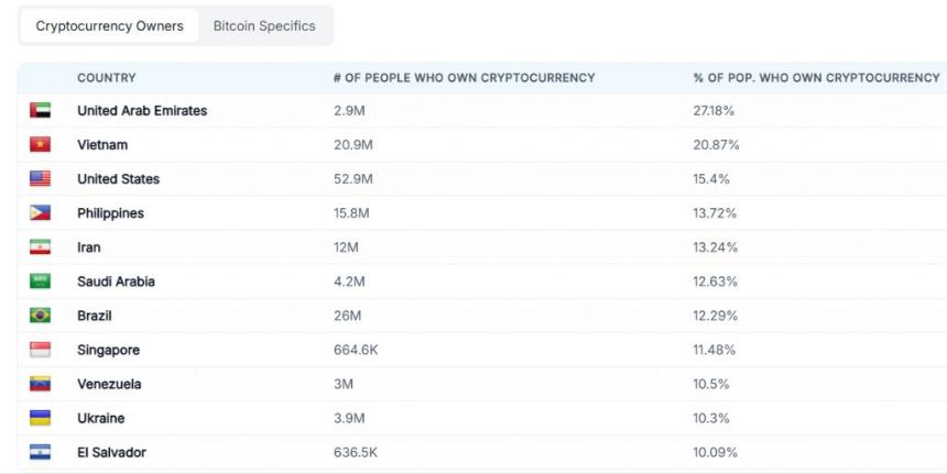 阿联酋成全球人均比特币持有量最高国家