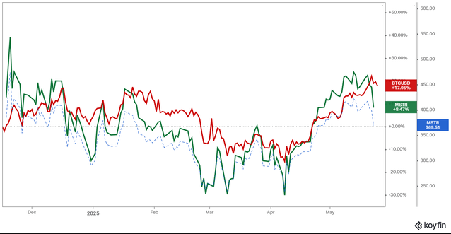  由于塞勒隐藏了 140 亿美元储备，该策略未能抓住比特币上涨行情 
