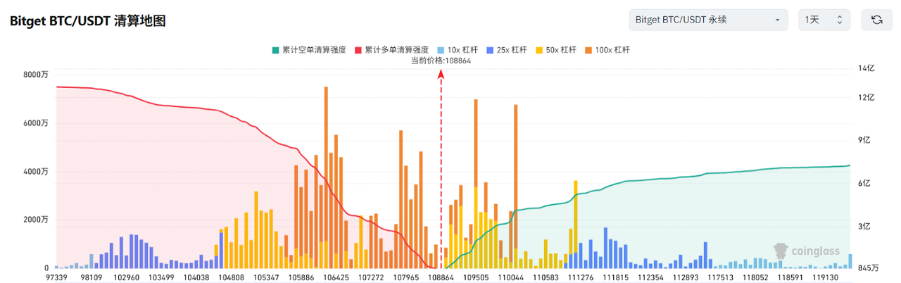 Bitget每日早报(5.26)|特朗普恢复与欧盟为期90天的贸易谈判窗口,美国副总统万斯将在“比特币2025”大会发表讲话