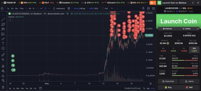 加密货币交易员通过 Solana 生态项目 LAUNCHCOIN 实现惊人收益，单月暴涨 71,164%
