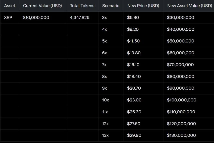 1000万美元XRP投资的潜在回报分析：未来价格目标与机构吸引力
