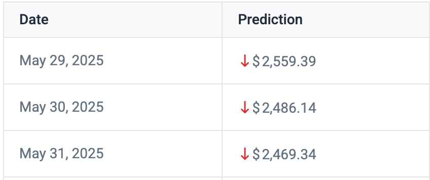  以太坊市值超越美国银行，5月底ETH能否重回3000美元？ 