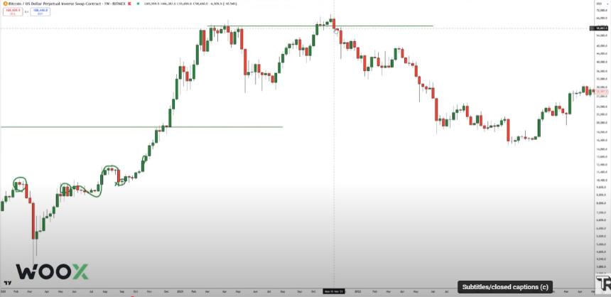  加密货币分析师警告称，2021 年式的比特币牛市即将到来，如果 BTC 跌破关键水平，“所有赌注都将取消” 