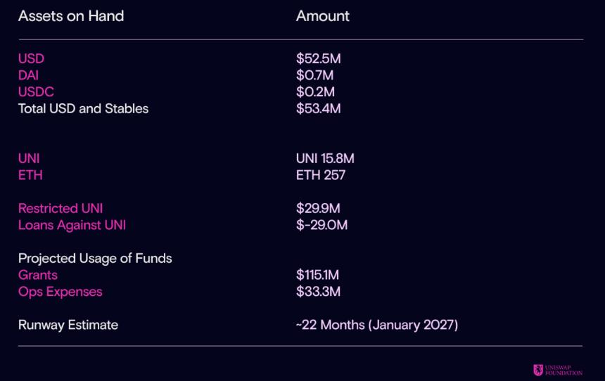 Uniswap 2025年第一季度营收达1.4亿美元，新增1240万美元拨款承诺