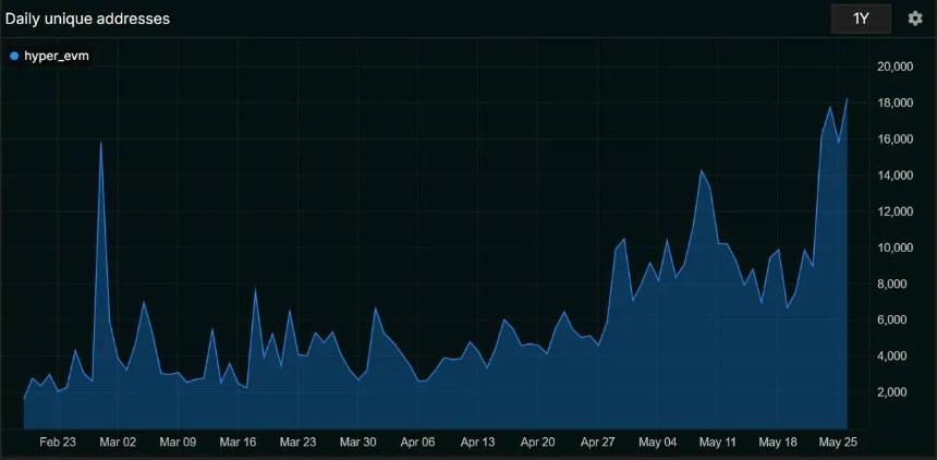 Hyperliquid 创下用户与TVL新高，HYPE代币表现超越主流竞争者