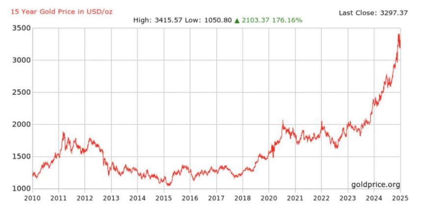 2010年投资2000美元比特币或黄金，哪个更赚钱？