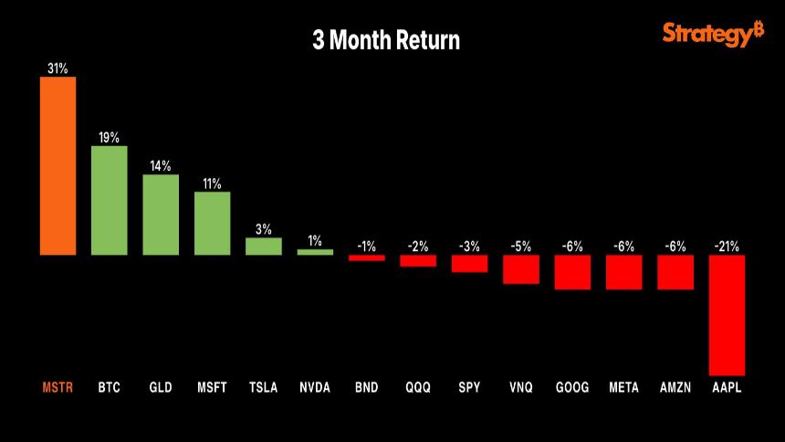 Michael Saylor发布投资回报率图表：MSTR表现优于比特币及主流科技股