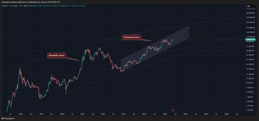 加密货币交易员预测：比特币将迎来可持续上涨，两个月内或达16万美元目标