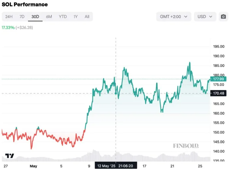 国会再现可疑加密货币交易：议员抛售Solana引发争议