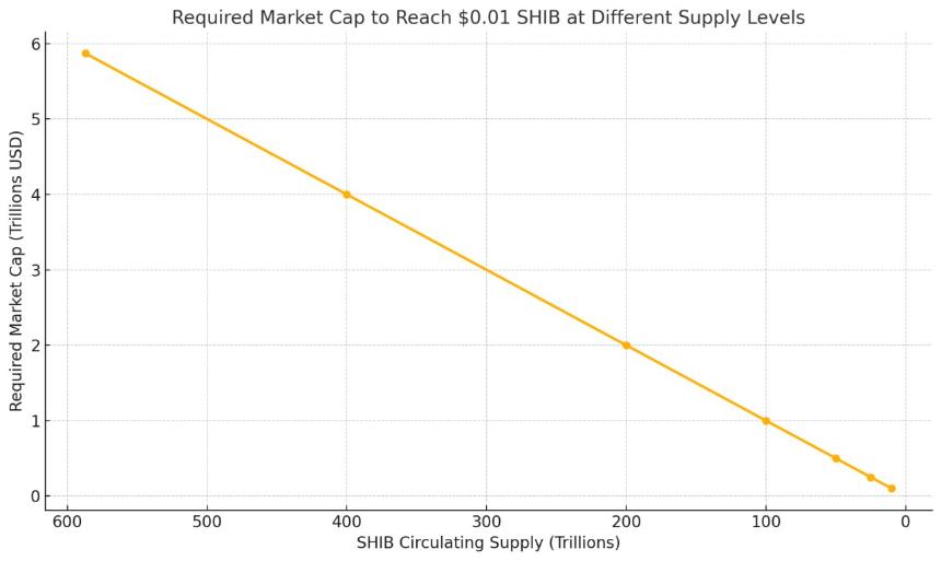 多种因素或将推动柴犬价格飙升至0.01美元