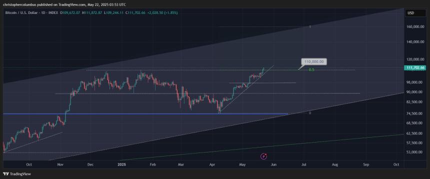 加密货币交易员预测：比特币将迎来可持续上涨，两个月内或达16万美元目标