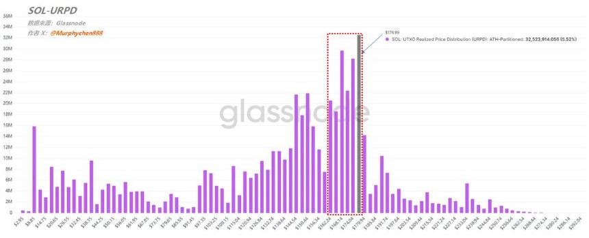 Solana交易所余额降至2022年新低：CEX仅存2701万SOL，机构需求推动资金外流