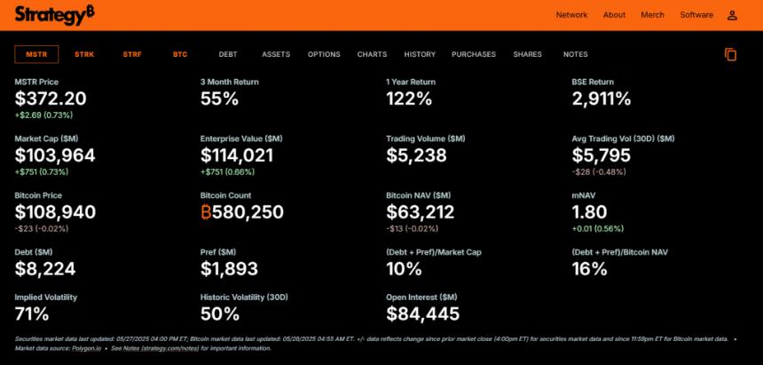  由于塞勒隐藏了 140 亿美元储备，该策略未能抓住比特币上涨行情 