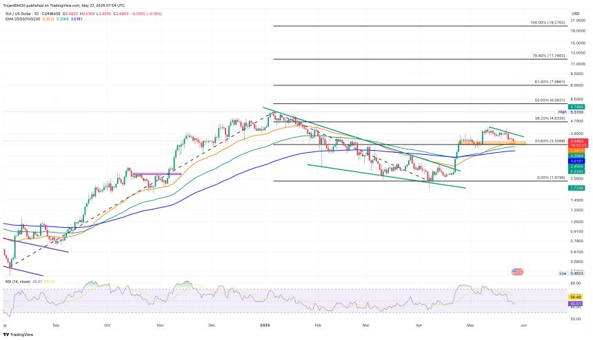 瑞士信贷多头坚守3.30美元关口：SUI能否向6美元发起冲击？