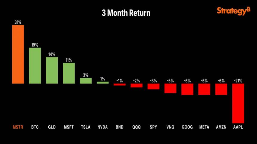  由于塞勒隐藏了 140 亿美元储备，该策略未能抓住比特币上涨行情 