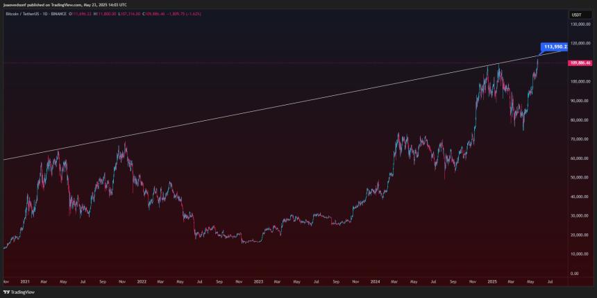 比特币价格能否延续涨势？分析师预测局部高点或达11.3万美元