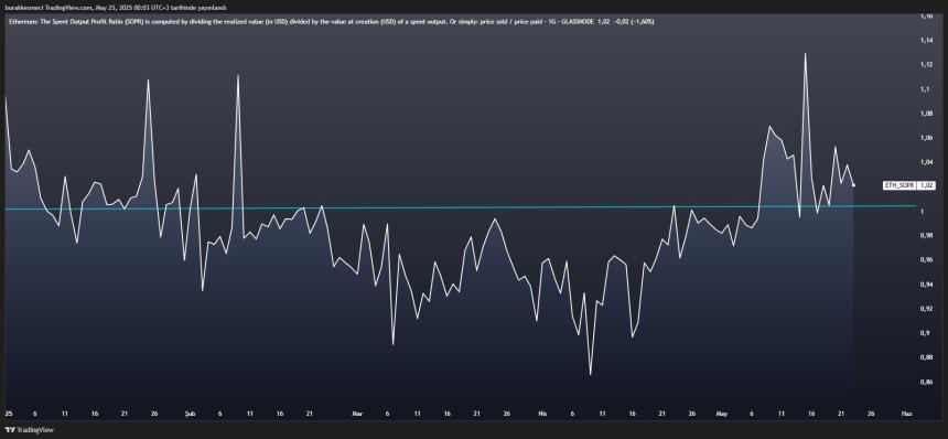 以太坊SOPR指标持续走强，分析师称上涨潜力巨大