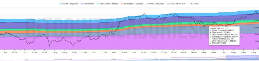  拉斯维加斯聚焦：比特币（BTC）市值超过亚马逊（AMZN）、谷歌（GOOG），达 2.3 万亿美元 