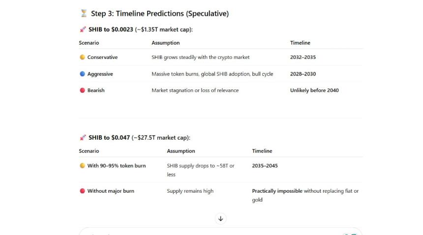  以下是柴犬价格达到 0.0023 美元或 0.047 美元的预测时间表 