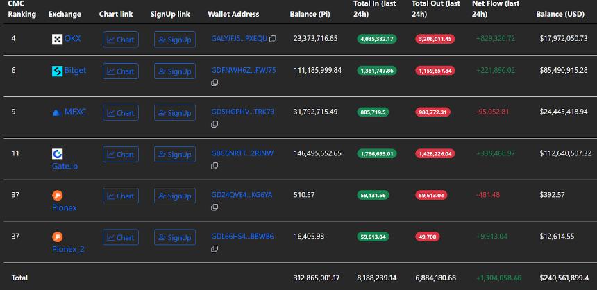 200万枚Pi币涌入交易所，市场承压价格或迎大幅波动