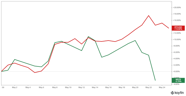  由于塞勒隐藏了 140 亿美元储备，该策略未能抓住比特币上涨行情 