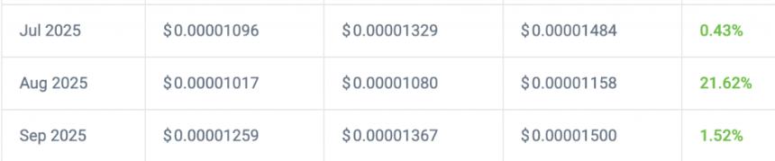 今天投资5,000美元购买柴犬币，到2025年第三季度能否盈利？详细分析与预测