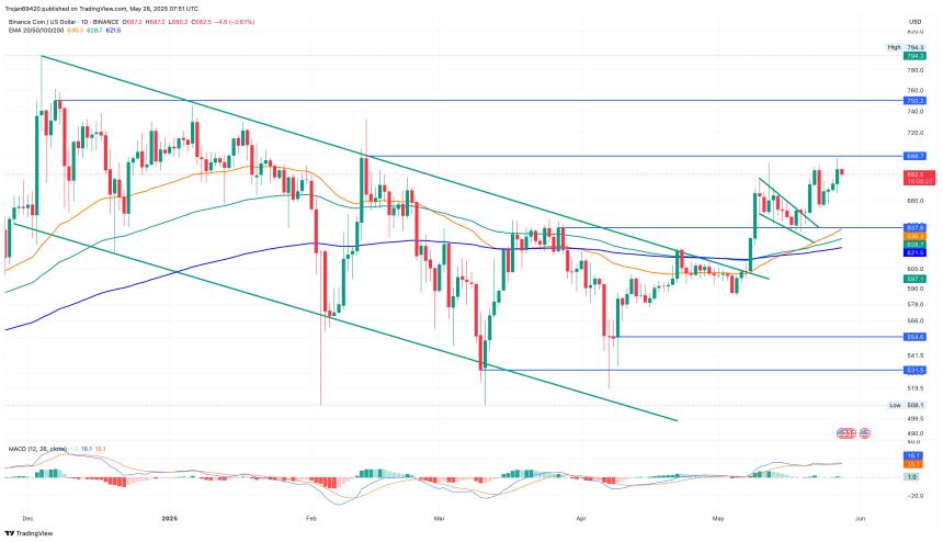 币安币（BNB）逼近700美元大关：能否突破750美元成市场焦点