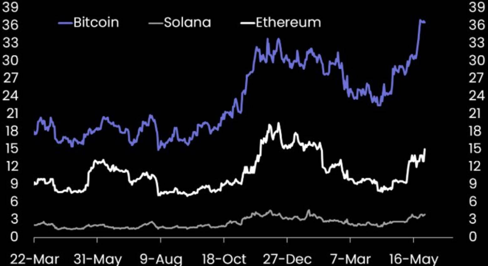 比特币开始回调，牛市剧本又迎转折点？