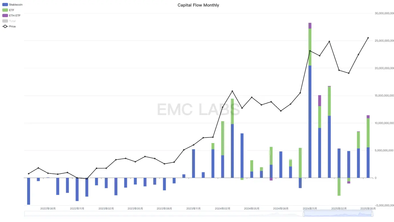 EMC Labs 5月报告：BTC 刷新历史新高，等待降息和再上台阶