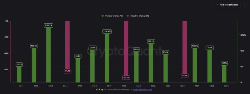 比特币若延续第三年增长趋势，2025年或有望突破20万美元