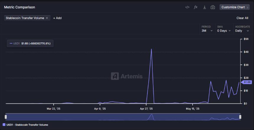 WLFI向预售参与者空投1美元稳定币，价值4800万美元TRUMP表情包代币涌入交易所